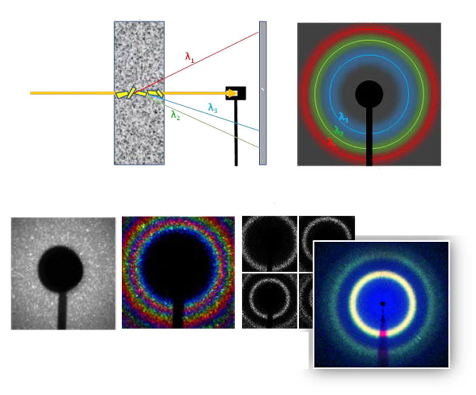 ADVACAM Material Analysis: X-RAY DIFFRACTION AND CRYSTALLOGRAPHY: The basic principle of the "Energy Dispersive X-ray Diffraction" (EDXRD) in transmission geometry: The spectral sensitivity of our detectors enables us to record dozen of images during a single measurement. Each image corresponds to a single wavelength. This way all primary energies contribute to the final XRD image instead of being lost in the monochromator. The measurement is, therefore, significantly faster (Circa 100x).