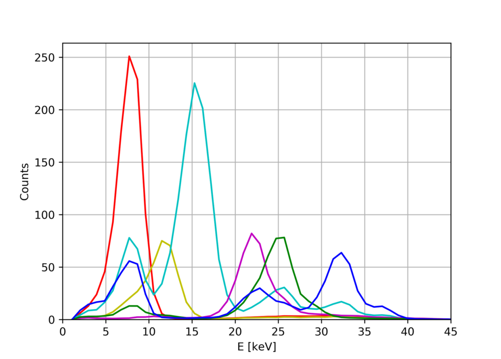 ADVACAM X-ray fluorescence: Spectra of selected regions on PCB image. XRF peaks of particular elements can be well recognized (left: Kα of Cu, Br, Nb, Pd, Sn, Kα and Kβ of Ba; right: Kα and Kβ of Ta).